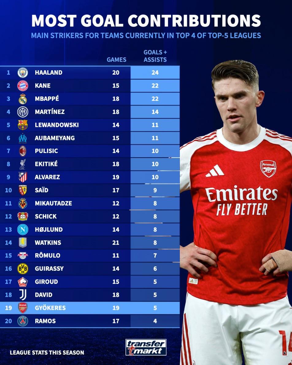 开云体育下载-五大联赛前四球队前锋参与进球榜：哈兰德第1，哲凯倒数第2